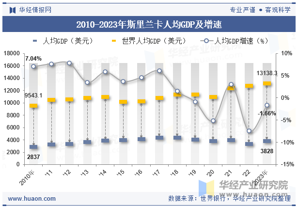 2010-2023年斯里兰卡人均GDP及增速