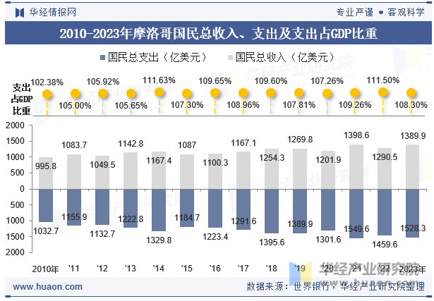 2010-2023年摩洛哥国民总收入、支出及支出占GDP比重