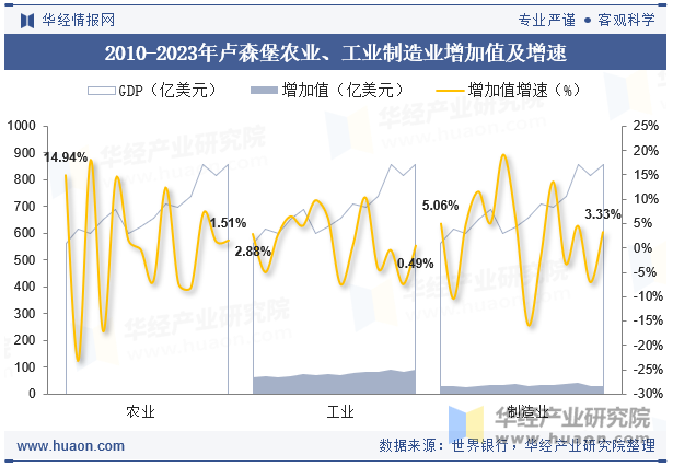 2010-2023年卢森堡农业、工业制造业增加值及增速