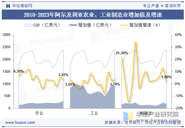 2010-2023年阿尔及利亚农业、工业制造业增加值及增速