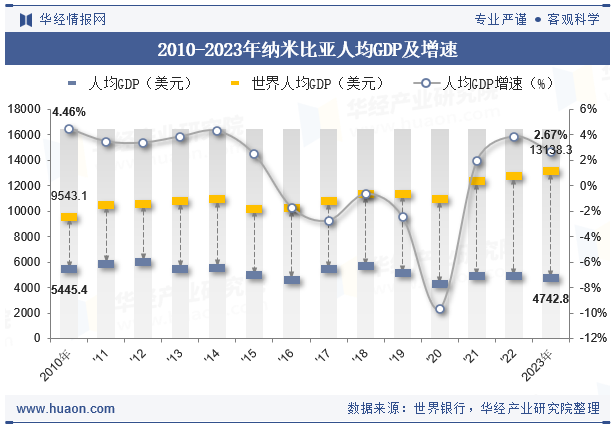 2010-2023年纳米比亚人均GDP及增速