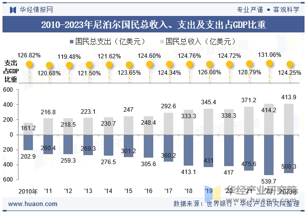 2010-2023年尼泊尔国民总收入、支出及支出占GDP比重