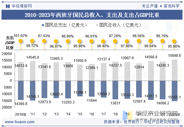 2010-2023年西班牙国民总收入、支出及支出占GDP比重