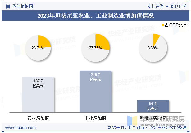 2023年坦桑尼亚农业、工业制造业增加值情况