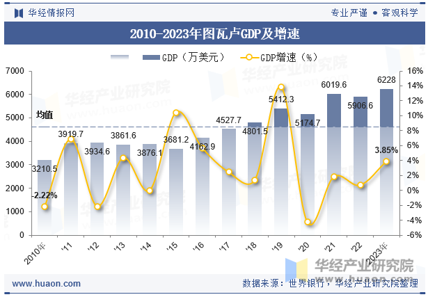 2010-2023年图瓦卢GDP及增速