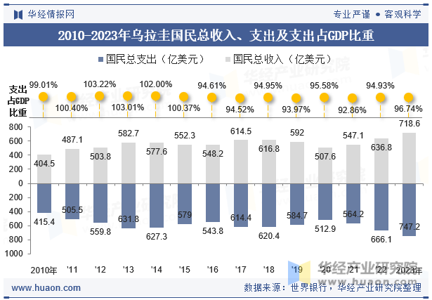 2010-2023年乌拉圭国民总收入、支出及支出占GDP比重