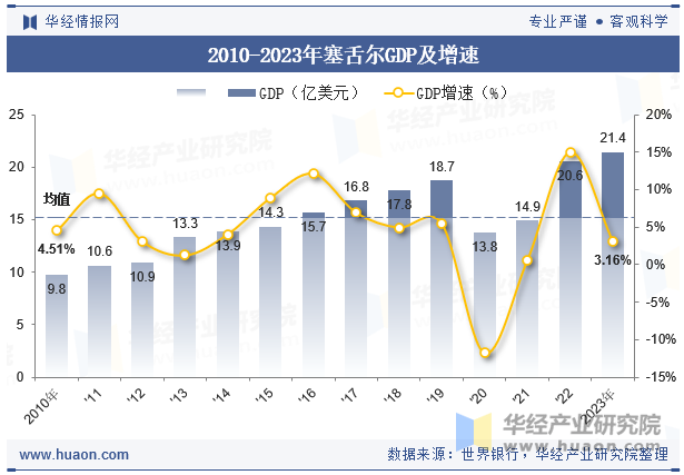 2010-2023年塞舌尔GDP及增速