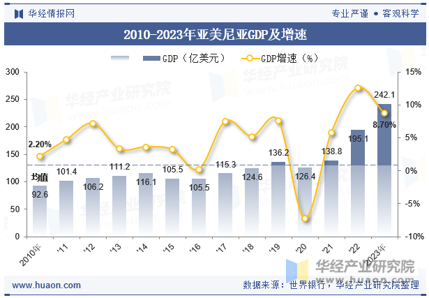 2010-2023年亚美尼亚GDP及增速