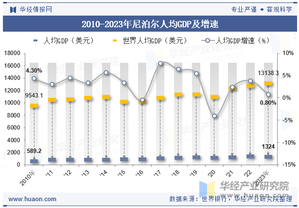 2010-2023年尼泊尔人均GDP及增速