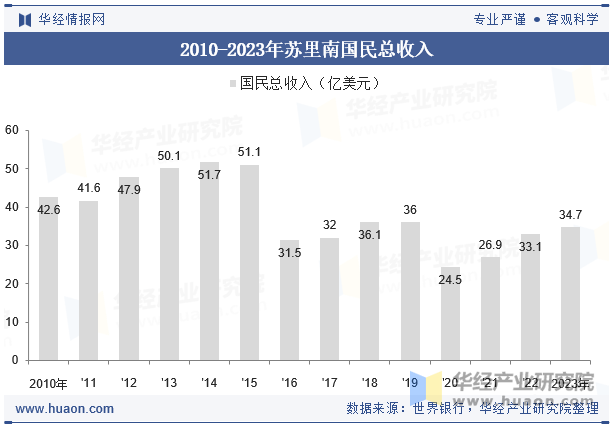 2010-2023年苏里南国民总收入