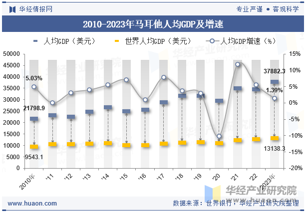 2010-2023年马耳他人均GDP及增速