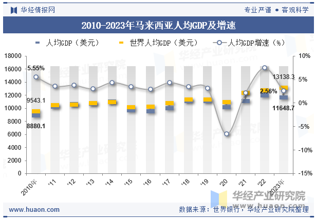 2010-2023年马来西亚人均GDP及增速