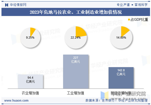 2023年危地马拉农业、工业制造业增加值情况