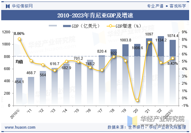 2010-2023年肯尼亚GDP及增速