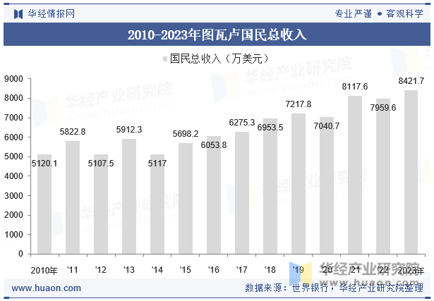 2010-2023年图瓦卢国民总收入