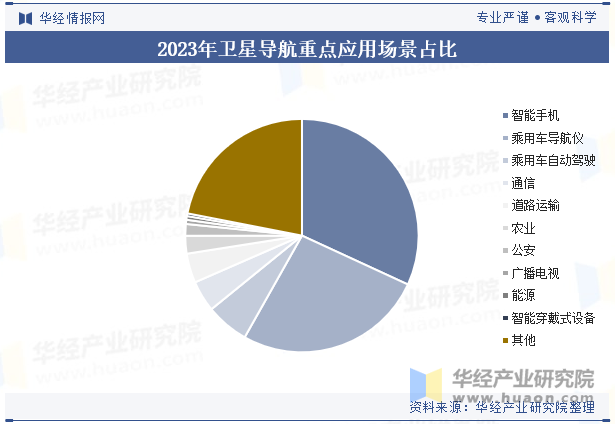 2023年卫星导航重点应用场景占比