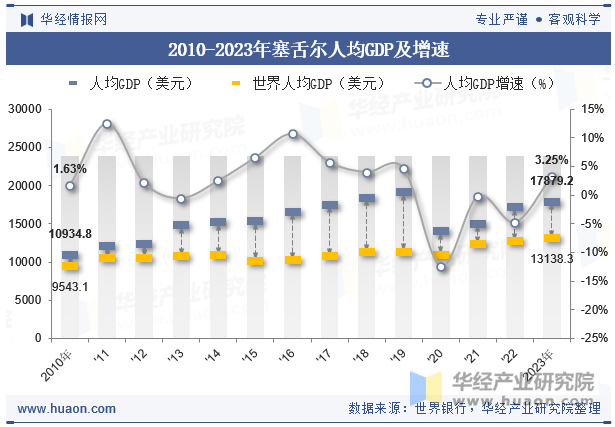 2010-2023年塞舌尔农业、工业、制造业增加值及占GDP比重