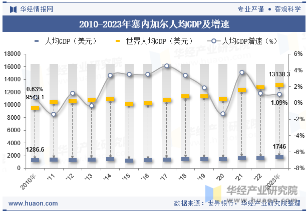 2010-2023年塞内加尔人均GDP及增速