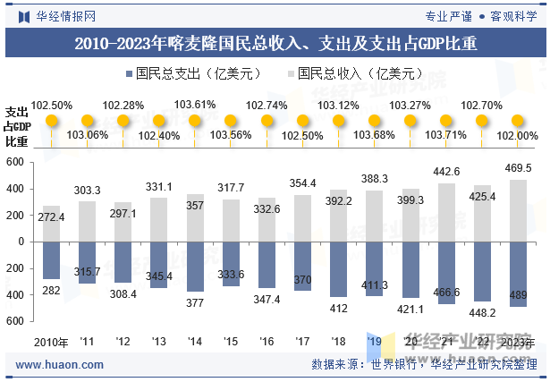 2010-2023年喀麦隆国民总收入、支出及支出占GDP比重