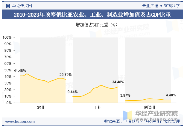 2010-2023年埃塞俄比亚农业、工业、制造业增加值及占GDP比重