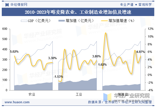 2010-2023年喀麦隆农业、工业制造业增加值及增速