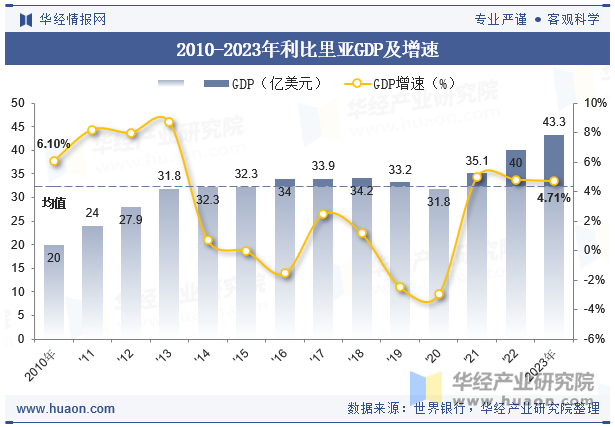 2010-2023年利比里亚GDP及增速