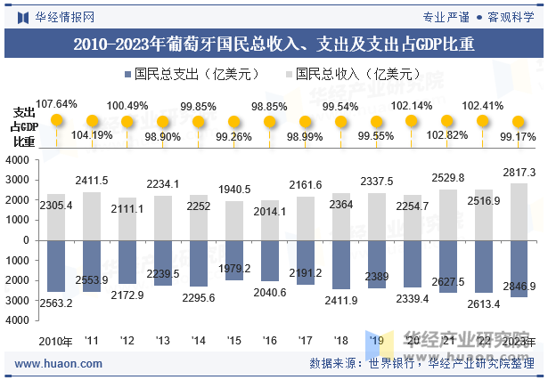 2010-2023年葡萄牙国民总收入、支出及支出占GDP比重