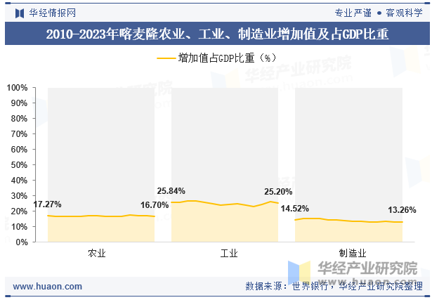 2010-2023年喀麦隆农业、工业、制造业增加值及占GDP比重