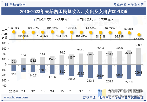 2010-2023年柬埔寨国民总收入、支出及支出占GDP比重