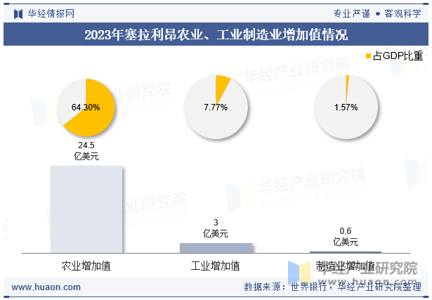 2023年塞拉利昂农业、工业制造业增加值情况