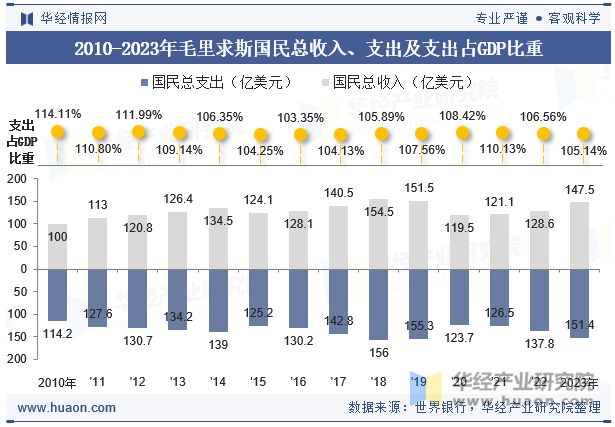 2010-2023年毛里求斯国民总收入、支出及支出占GDP比重