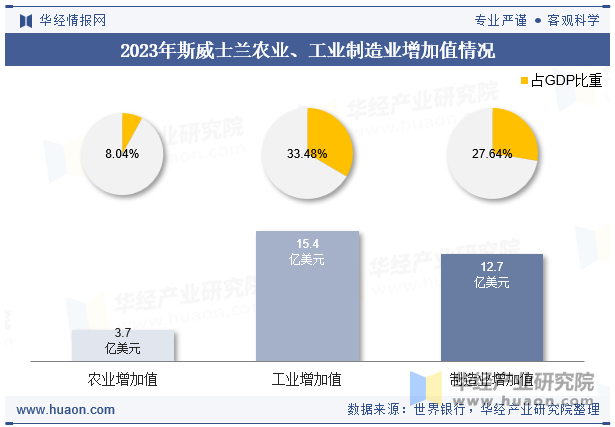 2023年斯威士兰农业、工业制造业增加值情况