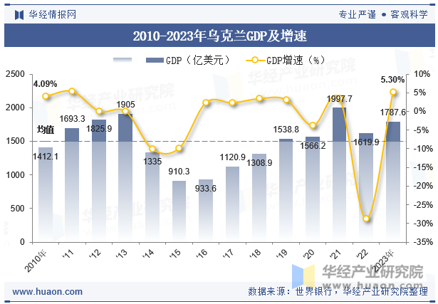 2010-2023年乌克兰GDP及增速