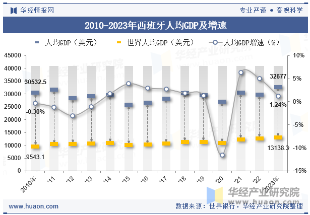 2010-2023年西班牙人均GDP及增速