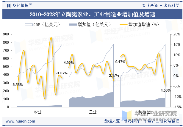 2010-2023年立陶宛农业、工业制造业增加值及增速