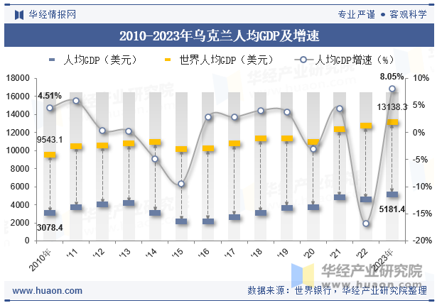 2010-2023年乌克兰人均GDP及增速