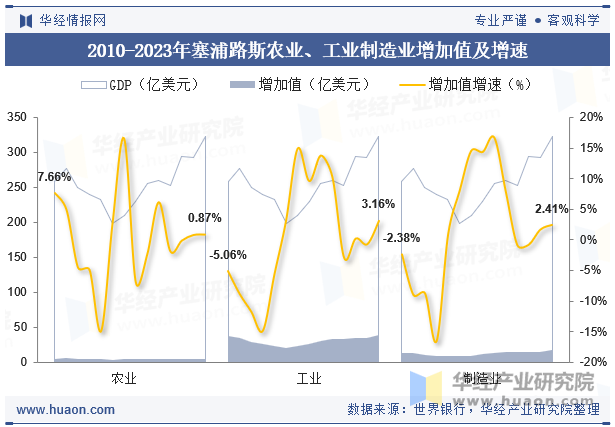 2010-2023年塞浦路斯农业、工业制造业增加值及增速