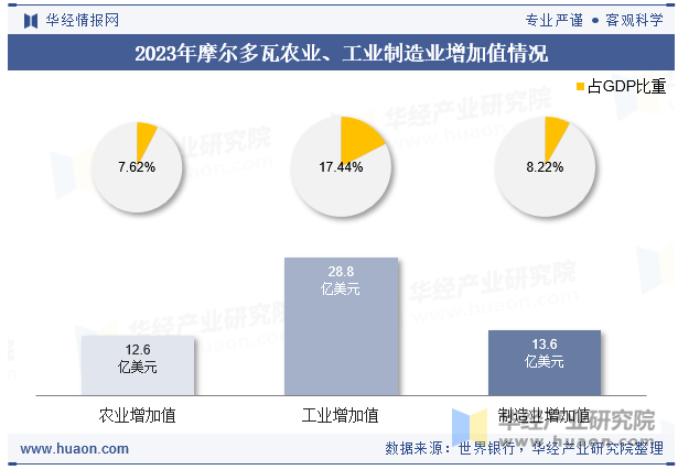 2023年摩尔多瓦农业、工业制造业增加值情况