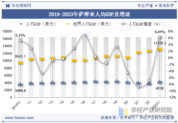 2010-2023年萨摩亚人均GDP及增速