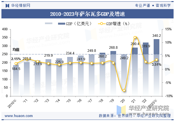 2010-2023年萨尔瓦多GDP及增速