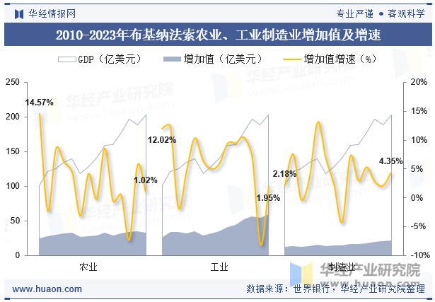 2010-2023年布基纳法索农业、工业制造业增加值及增速