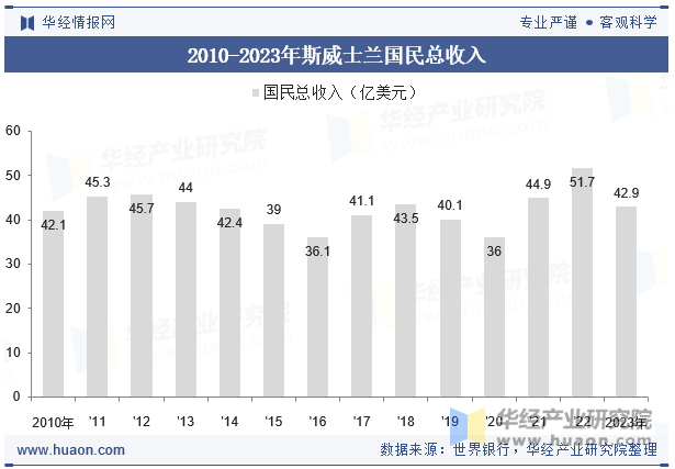 2010-2023年斯威士兰国民总收入