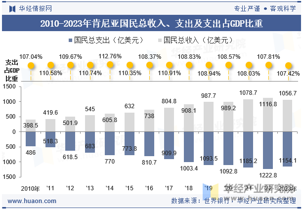 2010-2023年肯尼亚国民总收入、支出及支出占GDP比重