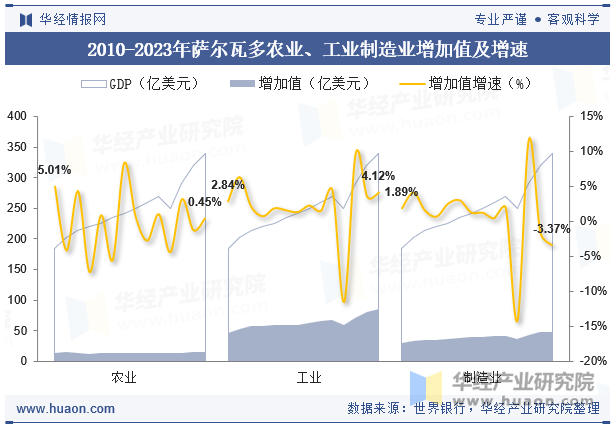 2010-2023年萨尔瓦多农业、工业制造业增加值及增速