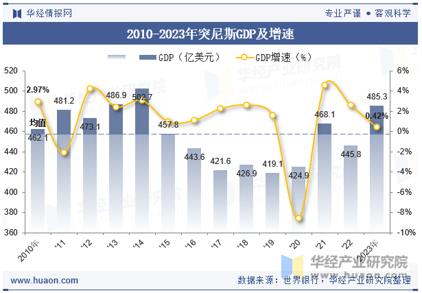 2010-2023年突尼斯GDP及增速