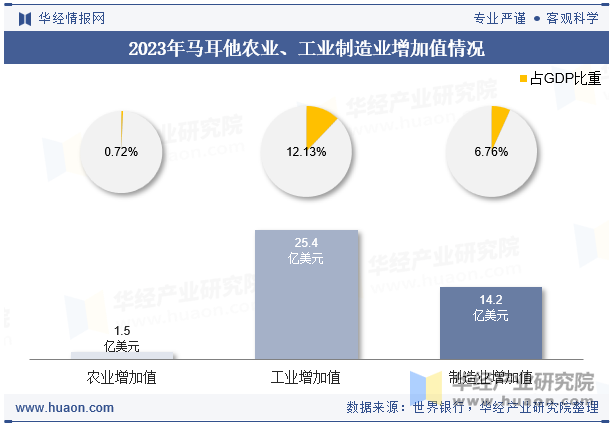 2023年马耳他农业、工业制造业增加值情况