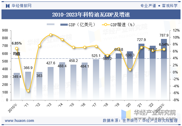 2010-2023年科特迪瓦GDP及增速