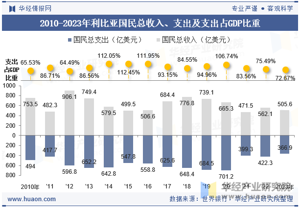 2010-2023年利比亚国民总收入、支出及支出占GDP比重