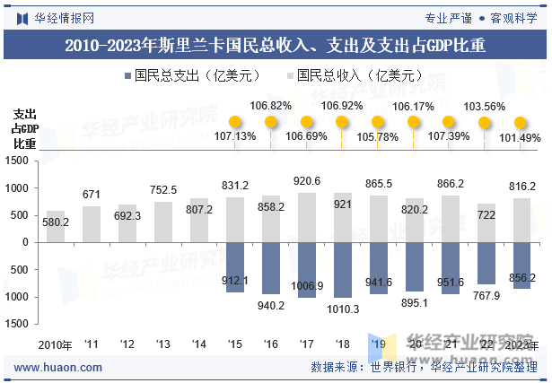 2010-2023年斯里兰卡国民总收入、支出及支出占GDP比重