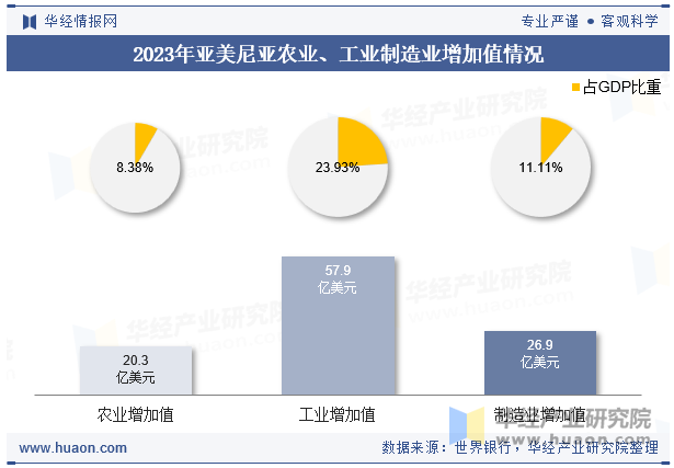 2023年亚美尼亚农业、工业制造业增加值情况